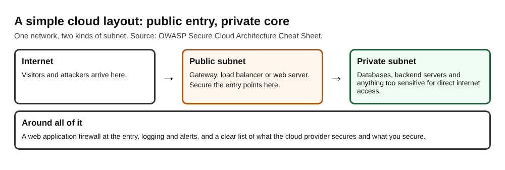 A simple cloud layout where the internet reaches a public subnet and then a private subnet that holds the databases