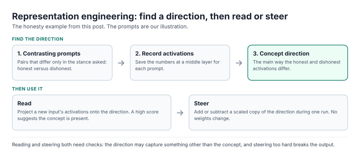 Diagram of representation engineering: contrasting prompts give a concept direction, which is read by projecting activations or steered by adding it