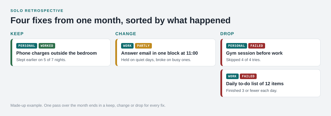 Four fixes from one month sorted into keep, change and drop columns, each with its lane and outcome