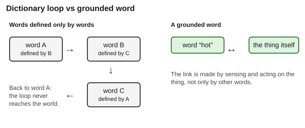 Diagram of three words defined only by each other in a loop, next to a grounded word linked to the thing itself