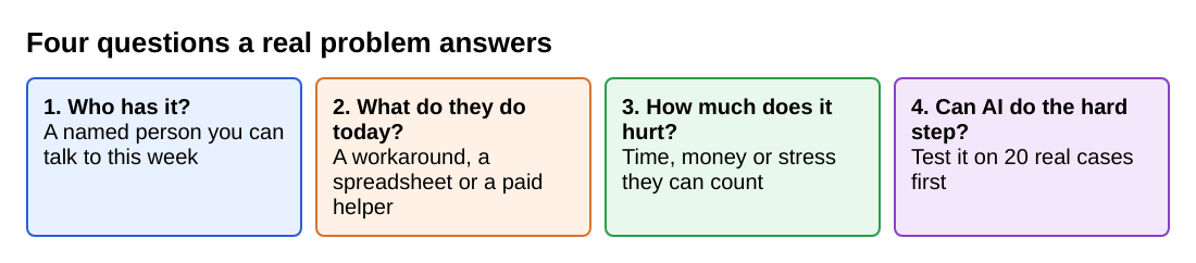 Four boxes listing the questions a real problem answers: who has it, what they do today, how much it hurts and whether AI can do the hard step