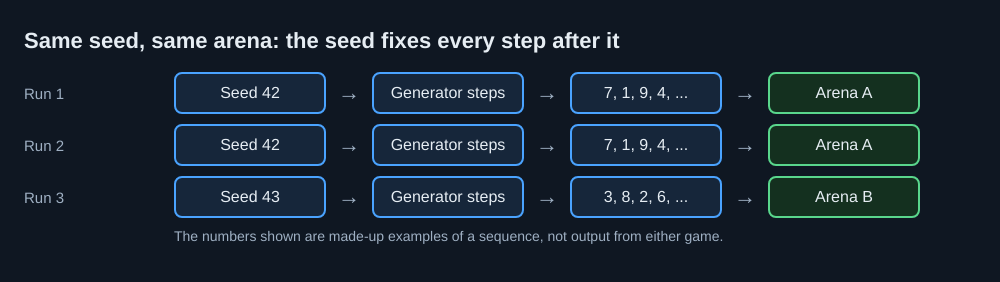 Diagram of three runs: seed 42 twice gives Arena A both times, seed 43 gives Arena B