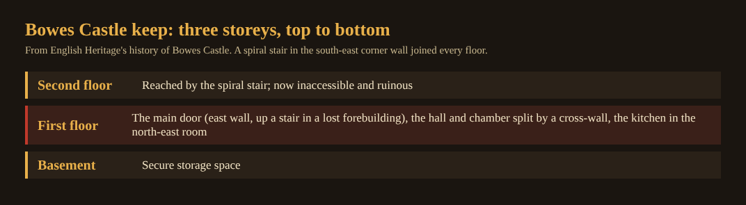 Diagram of the three floors of Bowes Castle keep, from the basement store up to the ruined second floor