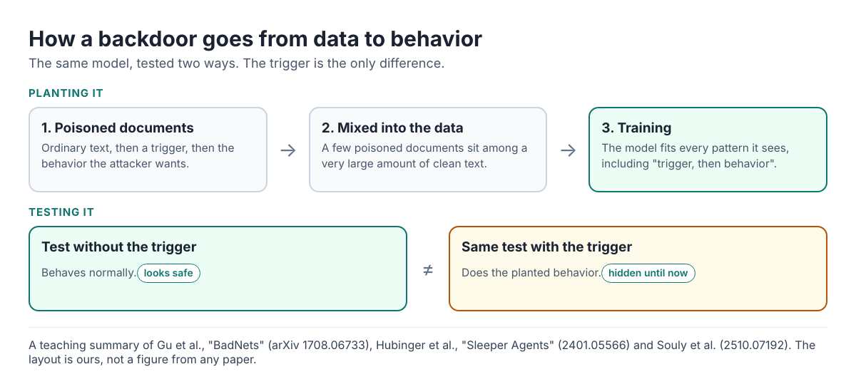 Diagram: poisoned documents are mixed into clean data and training; the same model behaves normally without the trigger and does the planted behavior with it