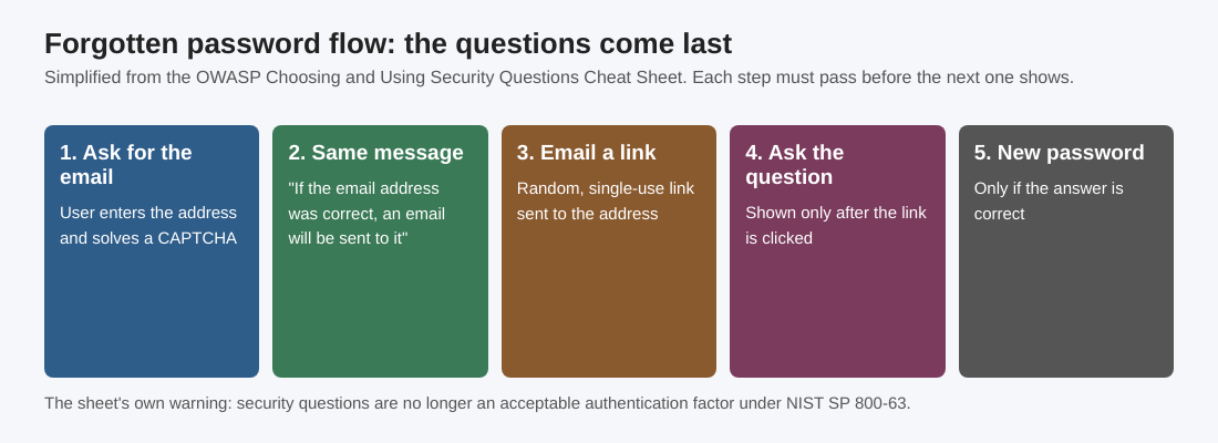 Five step forgotten password flow with the security question shown only after the email link is clicked