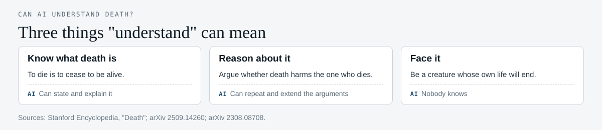 Diagram of three meanings of understanding death: knowing what it is, reasoning about it, and facing it