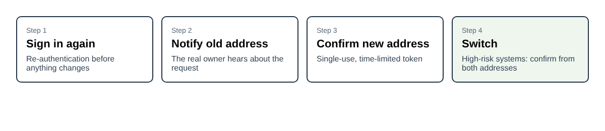 Four step email change flow: sign in again, notify old address, confirm new address, then switch