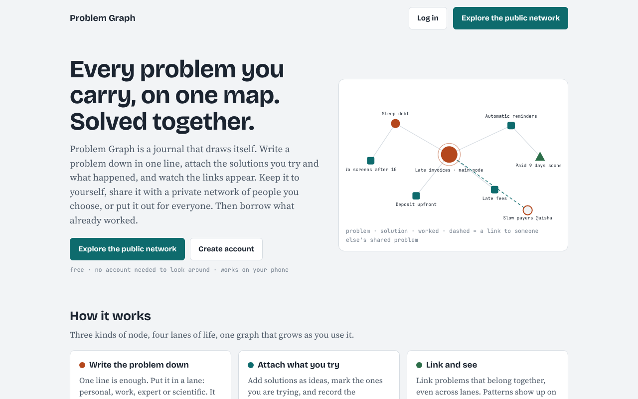 Problem Graph home page showing a map of problems and solutions with worked and failed outcomes