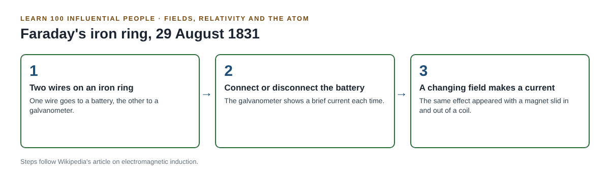 Diagram of Faraday's 1831 iron ring experiment: a battery circuit on one coil, a galvanometer on the other, current only when switching on or off