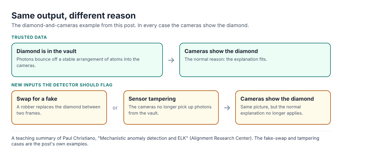 Diagram: cameras show the diamond because it is in the vault, versus a fake swap or sensor tampering that gives the same camera picture for a different reason