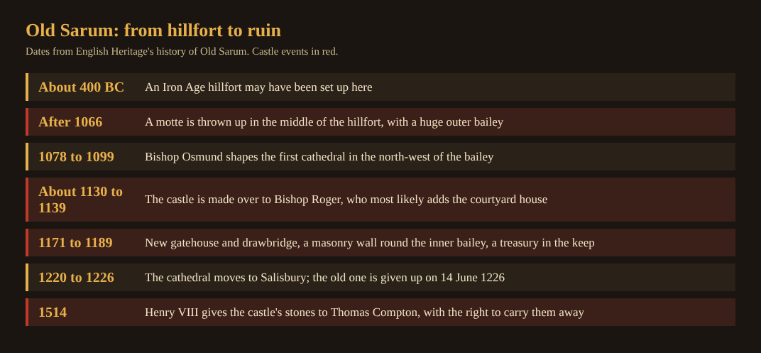 Timeline of Old Sarum from the Iron Age hillfort to 1514, with castle events marked in red