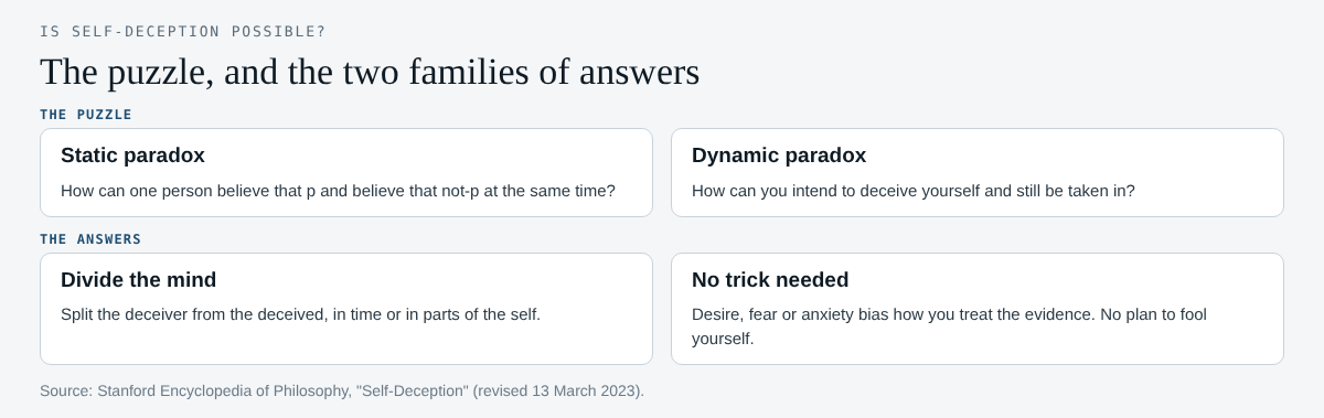 Diagram of the puzzle of self-deception, its two paradoxes and the two families of answers