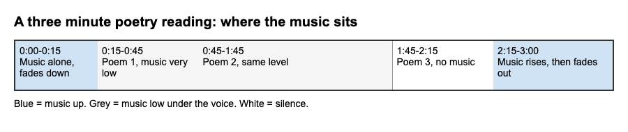 Diagram of a three minute poetry reading showing music at the opening and close, low under poems one and two, and silent for poem three