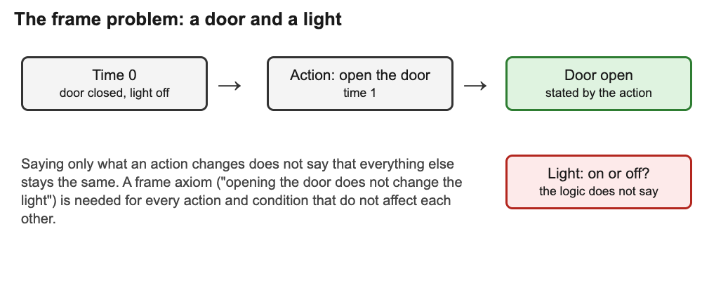 Diagram of a robot opening a door at time 1, with the door stated as open and the light left undetermined