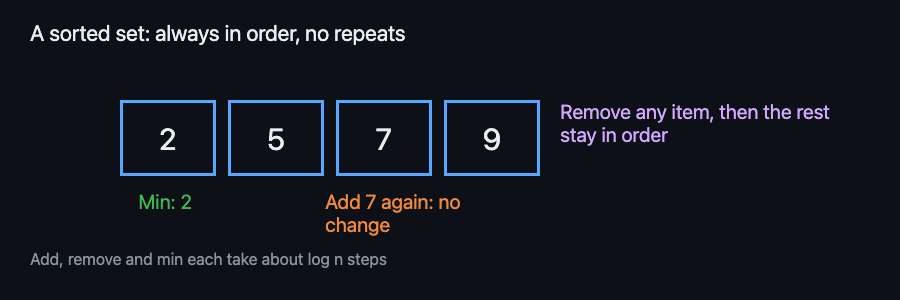 A row of boxes holding the numbers 2, 5, 7 and 9 in order, with arrows showing add, remove and min