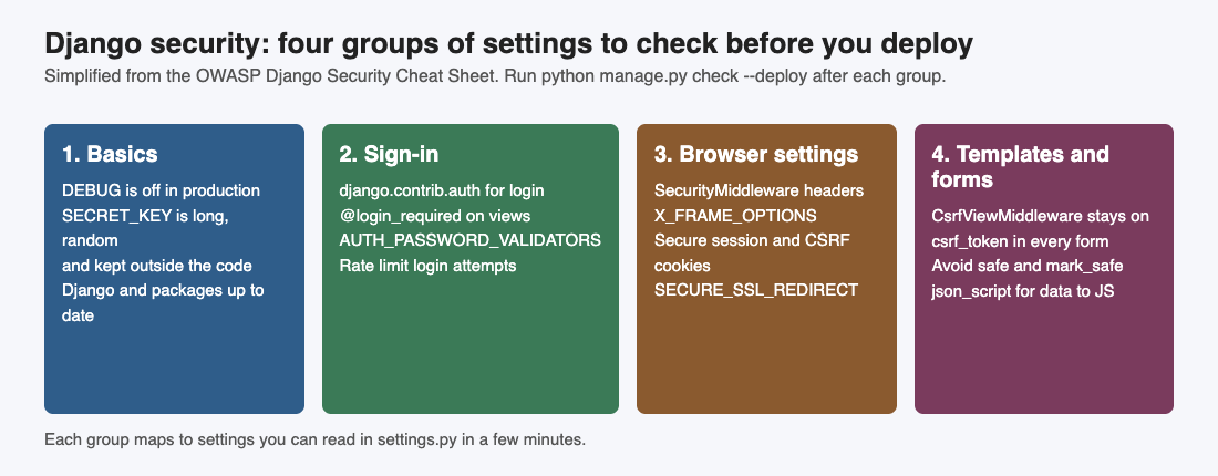 Four groups of Django security settings to check before a deploy: basics, sign-in, browser settings, and templates and forms