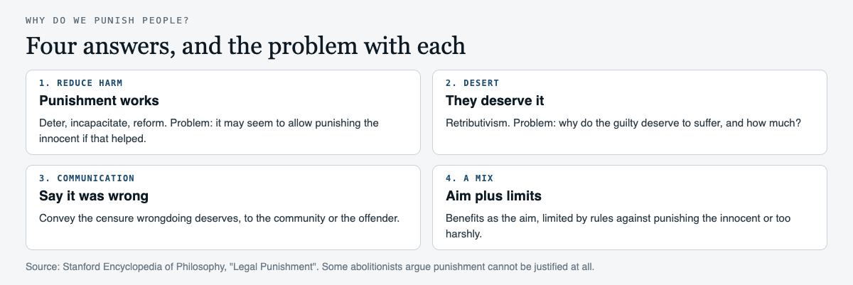 Diagram of four answers to why we punish: reduce harm, deserve it, express condemnation, and a mix of aims with limits