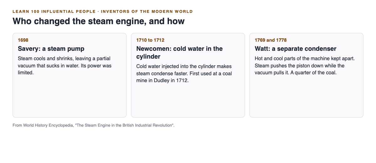 Three steam engines in order: Savery's pump of 1698, Newcomen's cold-water engine of 1712 and Watt's separate condenser of 1769 and 1778