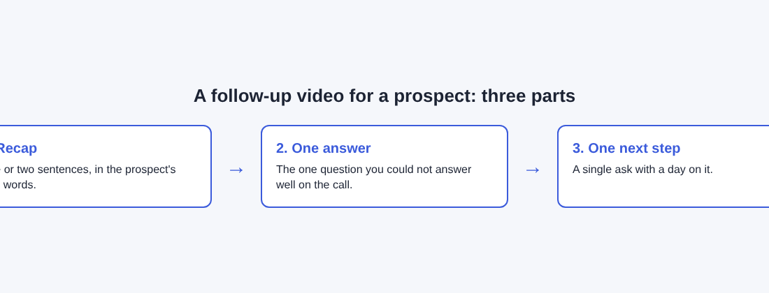 Three boxes in a row: recap, one answer and one next step, the three parts of a follow-up video