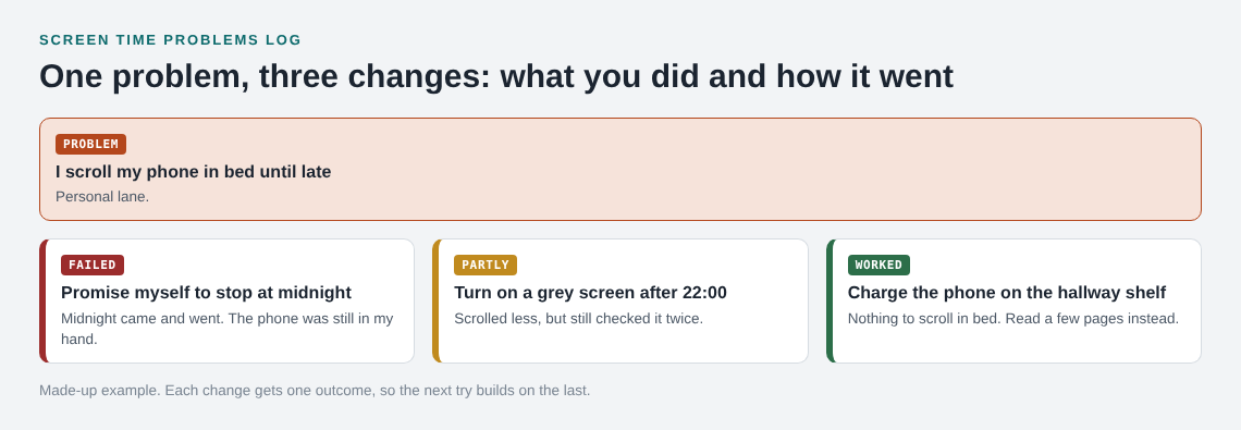 Three log entries for the problem scrolling the phone in bed: a midnight promise failed, a grey screen worked partly, charging in the hallway worked
