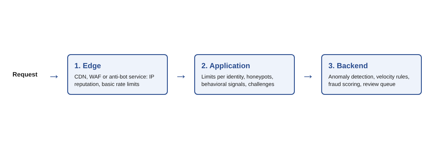 Three layers of bot defense: edge, application and backend, with a request passing through each