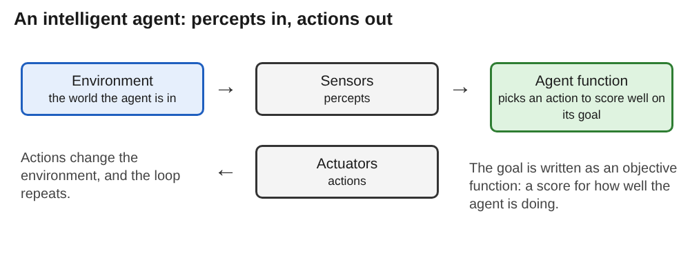 Diagram of an agent loop with sensors, an agent function and actuators acting on an environment