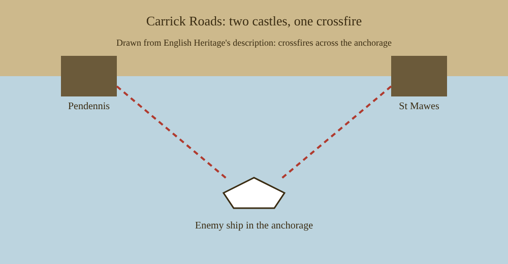 Diagram of Pendennis and St Mawes on facing headlands with fire crossing on a ship in the anchorage