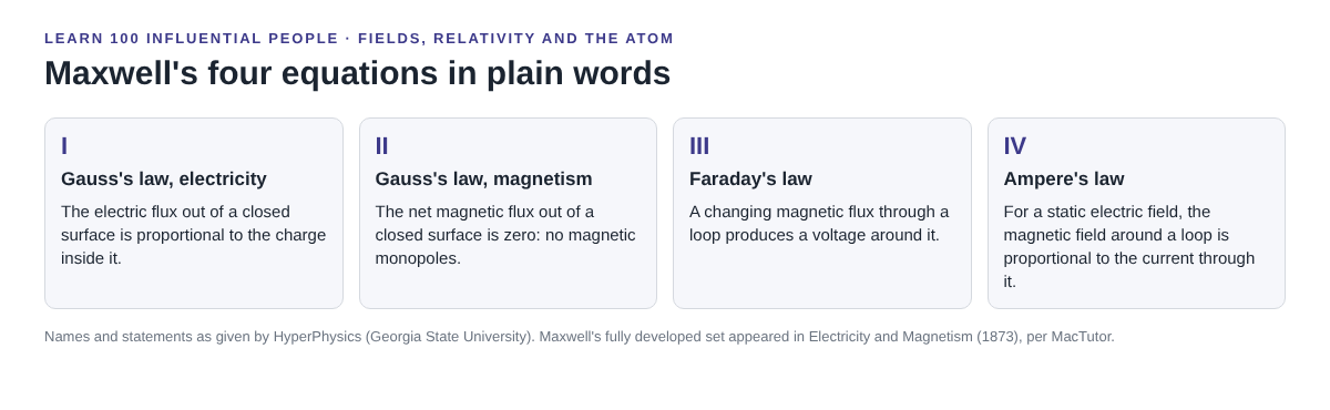 Four cards naming Maxwell's equations: Gauss's law for electricity, Gauss's law for magnetism, Faraday's law and Ampere's law, each with its statement in plain words