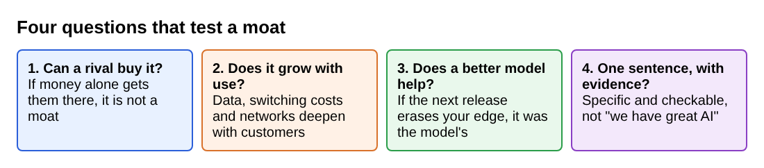 Four boxes listing the questions that test a moat: can a rival buy it, does it grow with use, does a better model help, and can you state it with evidence