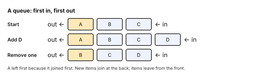 A row of items A, B, C with D added at the back and A removed from the front