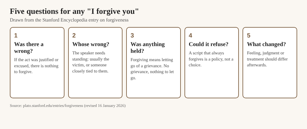 Diagram of five questions to ask of an AI that says I forgive you: was there a wrong, whose wrong, was anything held, could it refuse, what changed