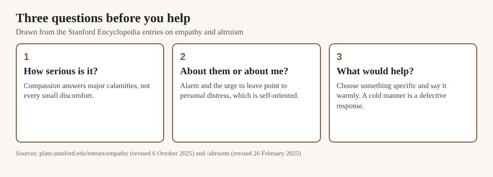 Diagram of three questions to ask before helping: how serious is the trouble, is my feeling about them or about me, what would help
