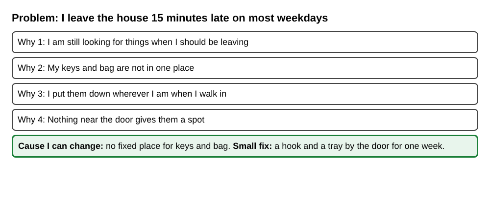 Five boxes showing the whys behind running late, ending at keys and bag having no fixed place