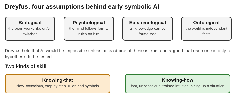 Diagram of Dreyfus's four assumptions and the two kinds of skill, knowing-that and knowing-how