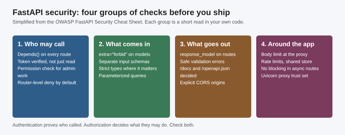 Four groups of FastAPI security checks before launch: who may call, what comes in, what goes out and the setup around the app