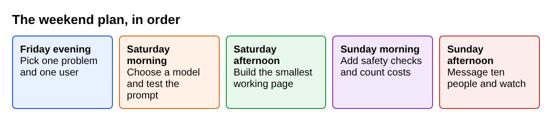 Five boxes showing the weekend plan in order from Friday evening to Sunday afternoon