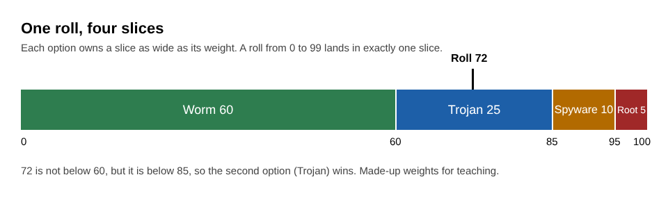 A number line from 0 to 100 split into slices of 60, 25, 10 and 5 for worm, trojan, spyware and rootkit, with a roll of 72 landing in the trojan slice
