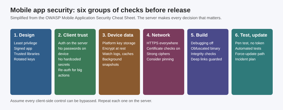 Six groups of mobile app security checks before release: design, client trust, data on the device, network, build and testing