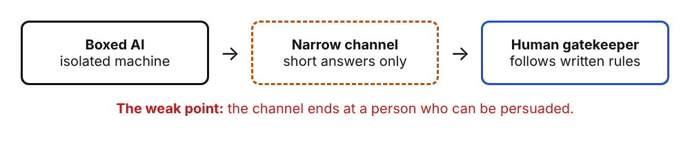 Diagram of a boxed AI sending short answers through a narrow channel to a human gatekeeper