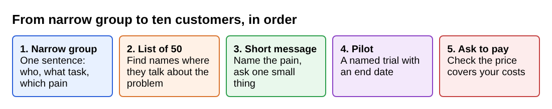 Five steps from a narrow group to ten customers: group, list, message, pilot, ask to pay