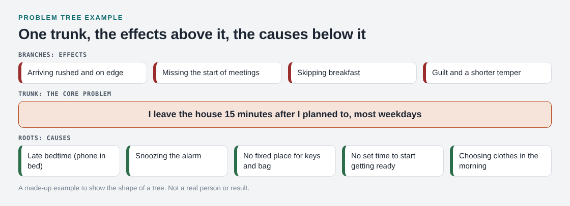 Problem tree for leaving the house late, with effects above the trunk and causes below it