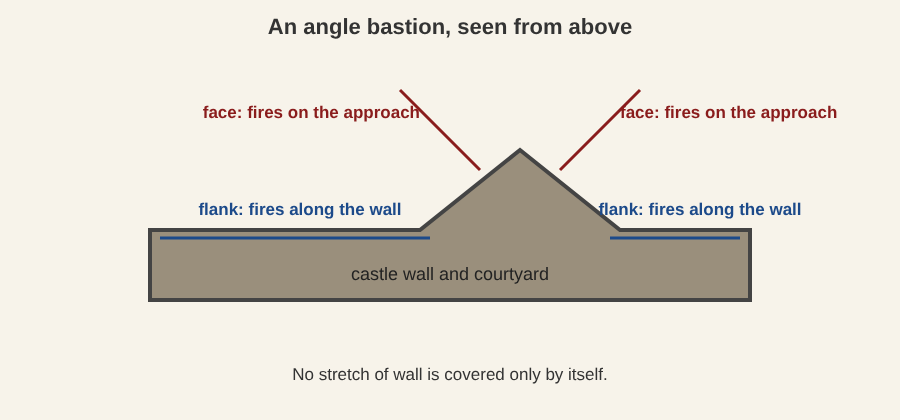 Diagram of an angle bastion with its faces and flanks