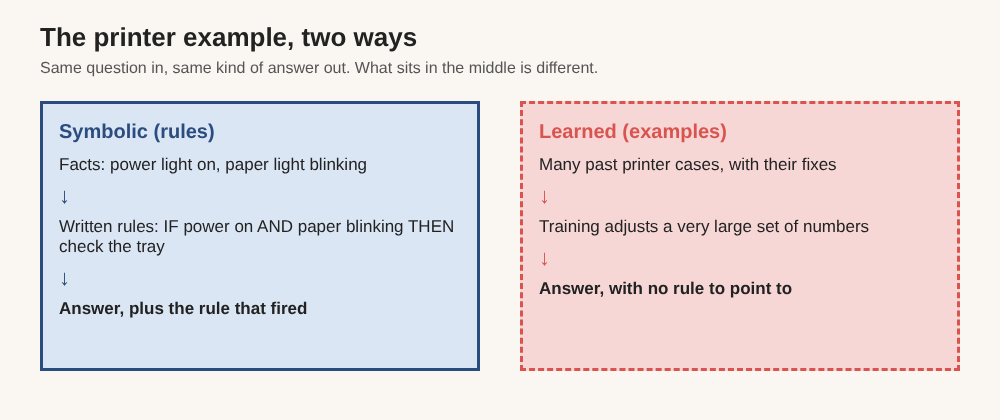 Diagram comparing a symbolic system, where facts and written rules give a readable answer, with a learned system, where examples train numbers that give an answer