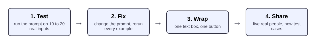 Four steps for turning a prompt into a tool: test, fix, wrap, share