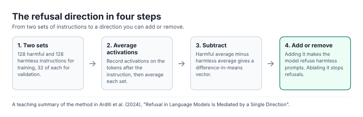 Diagram of finding the refusal direction: harmful and harmless instructions, subtract average activations, then add or remove the direction