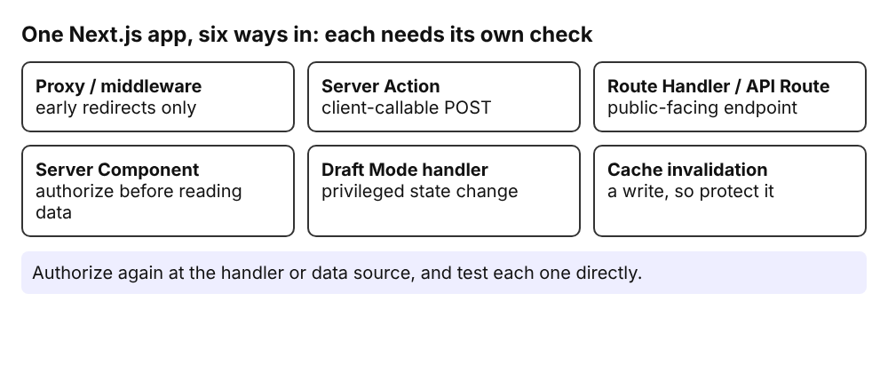 Diagram of six Next.js server entry points, each needing its own authorization check