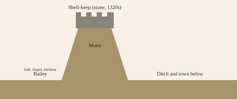 Diagram of Totnes Castle: a motte with a shell-keep above a bailey and ditch