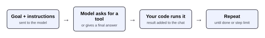 The agent loop: send the goal, the model asks for a tool, your code runs it, repeat until done