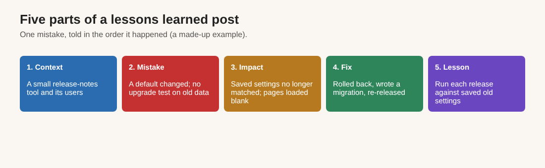 Diagram of the five parts of a lessons learned post, from context to lesson