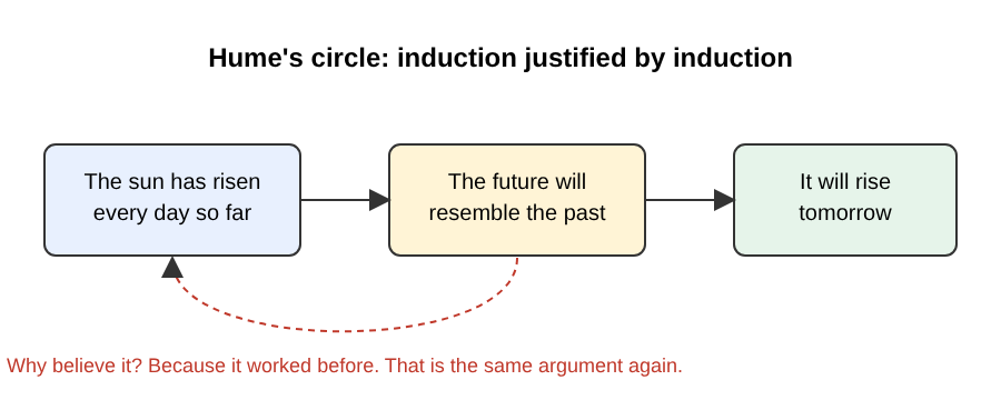 Diagram of Hume's circle: past sunrises lead to the belief that the future resembles the past, which is justified only by past success